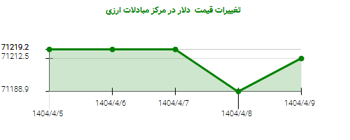 تغییرات قیمت دلار در مرکز مبادلات ارزی