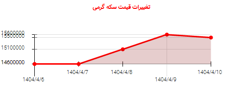 تغییرات قیمت سکه گرمی