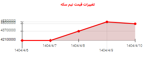 تغییرات قیمت نیم سکه