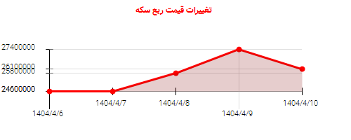 تغییرات قیمت ربع سکه