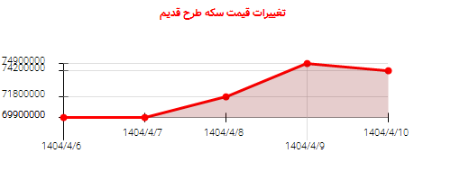 تغییرات قیمت سکه طرح قدیم