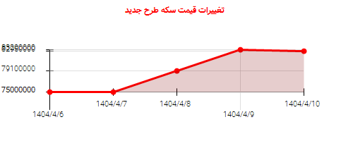 تغییرات قیمت سکه طرح جدید