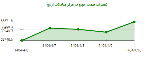 تغییرات قیمت یورو در مرکز مبادلات ارزی
