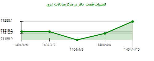 تغییرات قیمت دلار در مرکز مبادلات ارزی