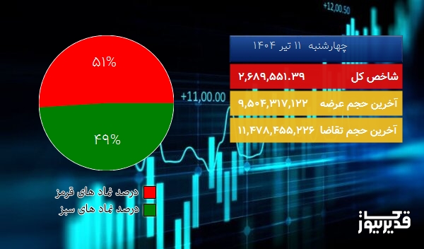  در پایان معاملات امروز (چهارشنبه  11 تیر 1404) شاخص کل  به 2,689,551.39 واحد سقوط کرد