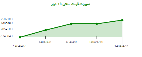 تغییرات قیمت  طلای 18 عیار