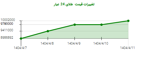 تغییرات قیمت  طلای 24 عیار