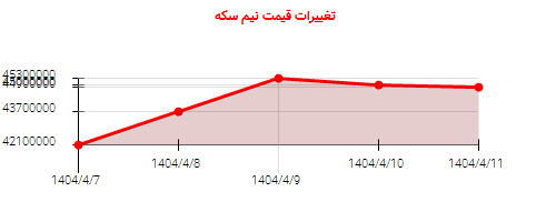 تغییرات قیمت نیم سکه