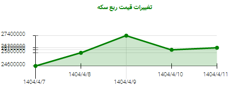 تغییرات قیمت ربع سکه
