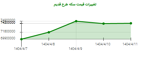 تغییرات قیمت سکه طرح قدیم
