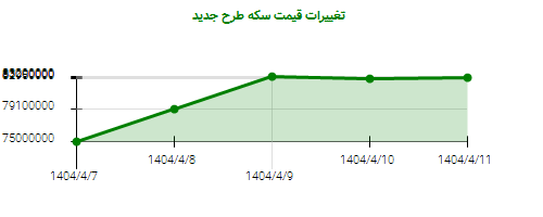 تغییرات قیمت سکه طرح جدید
