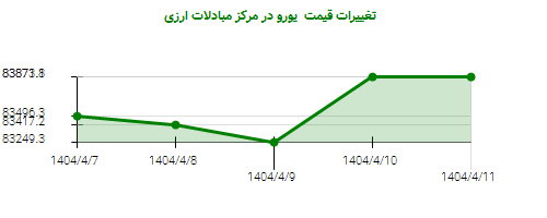 تغییرات قیمت  یورو در مرکز مبادلات ارزی