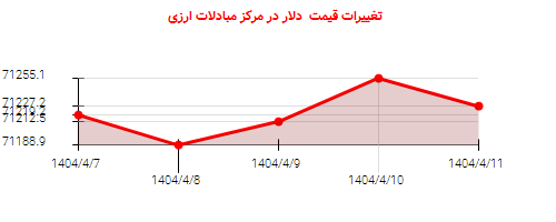 تغییرات قیمت  دلار در مرکز مبادلات ارزی
