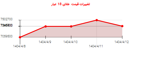 تغییرات قیمت طلای 18 عیار