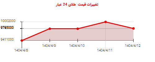تغییرات قیمت طلای 24 عیار