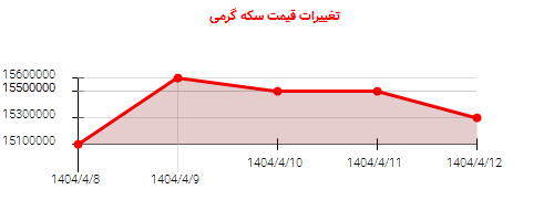 تغییرات قیمت سکه گرمی