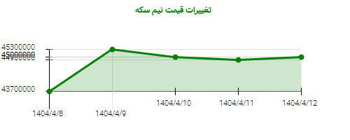 تغییرات قیمت نیم سکه