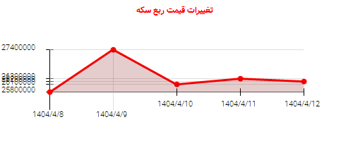 تغییرات قیمت ربع سکه