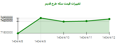 تغییرات قیمت سکه طرح قدیم