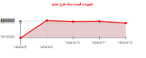 تغییرات قیمت سکه طرح جدید