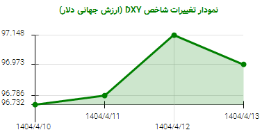 نمودار تغییرات شاخص DYX