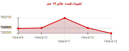 تغییرات قیمت طلای 18 عیار