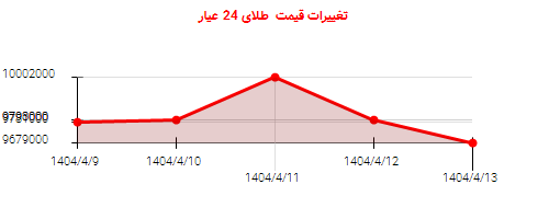 تغییرات قیمت طلای 24 عیار