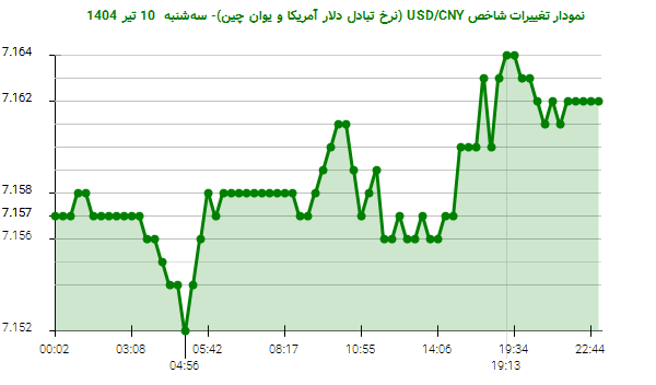 نمودار تغییرات شاخص USD/CNY (نرخ تبادل دلار آمریکا و یوان چین)- سهشنبه 10 تیر 1404