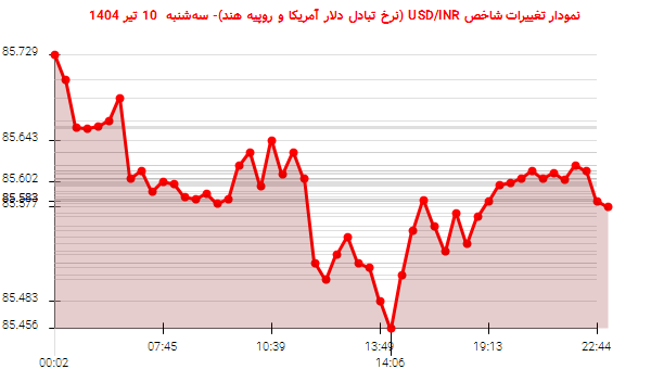 نمودار تغییرات شاخص USD/INR (نرخ تبادل دلار آمریکا و روپیه هند)- سهشنبه 10 تیر 1404