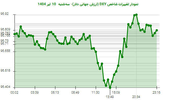 نمودار تغییرات شاخص DXY (ارزش جهانی دلار)- سه‌شنبه  10 تیر 1404