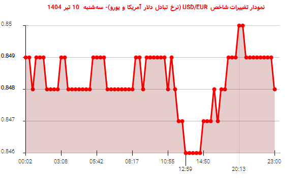 نمودار تغییرات شاخص USD/EUR (نرخ تبادل دلار آمریکا و یورو)- سه‌شنبه  10 تیر 1404