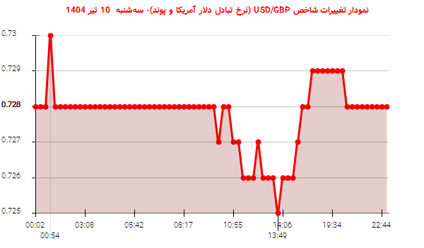 نمودار تغییرات شاخص USD/GBP (نرخ تبادل دلار آمریکا و پوند)- سه‌شنبه  10 تیر 1404