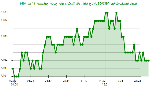 نمودار تغییرات شاخص USD/CNY (نرخ تبادل دلار آمریکا و یوان چین)- چهارشنبه  11 تیر 1404