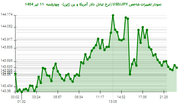 نمودار تغییرات شاخص USD/JPY (نرخ تبادل دلار آمریکا و ین ژاپن)- چهارشنبه  11 تیر 1404