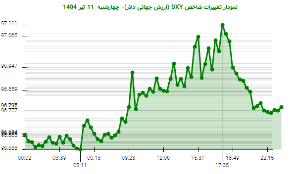 نمودار تغییرات شاخص DXY (ارزش جهانی دلار)- چهارشنبه  11 تیر 1404