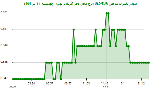 نمودار تغییرات شاخص USD/EUR (نرخ تبادل دلار آمریکا و یورو)- چهارشنبه  11 تیر 1404