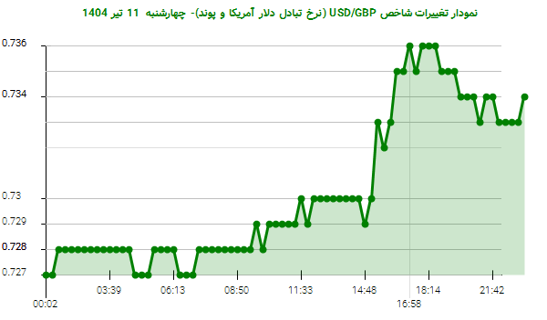 نمودار تغییرات شاخص USD/GBP (نرخ تبادل دلار آمریکا و پوند)- چهارشنبه  11 تیر 1404