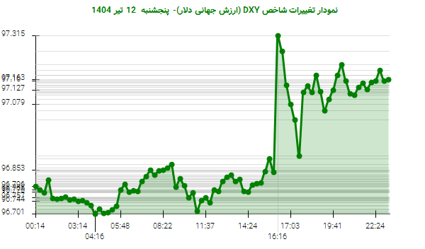 نمودار تغییرات شاخص DXY (ارزش جهانی دلار)- پنجشنبه  12 تیر 1404