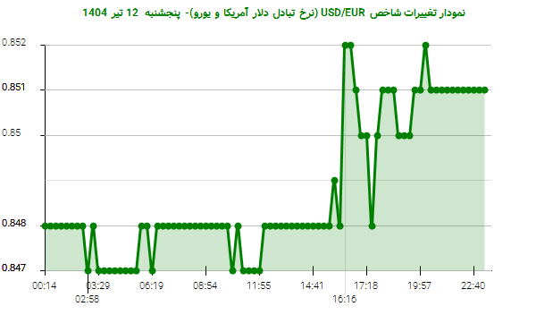 نمودار تغییرات شاخص USD/EUR (نرخ تبادل دلار آمریکا و یورو)- پنجشنبه  12 تیر 1404