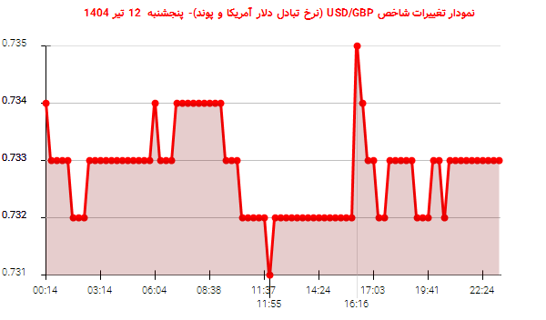 نمودار تغییرات شاخص USD/GBP (نرخ تبادل دلار آمریکا و پوند)- پنجشنبه  12 تیر 1404