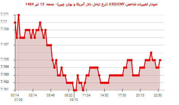 نمودار تغییرات شاخص USD/CNY (نرخ تبادل دلار آمریکا و یوان چین)- جمعه  13 تیر 1404