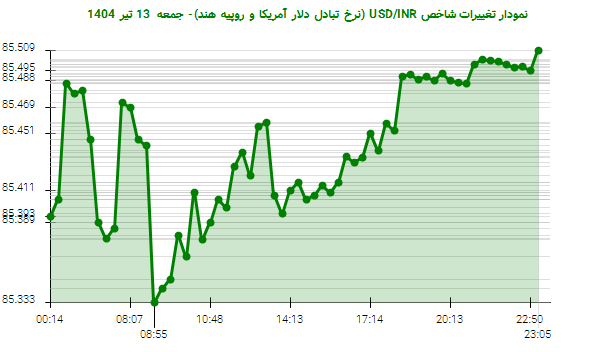 نمودار تغییرات شاخص USD/INR (نرخ تبادل دلار آمریکا و روپیه هند)- جمعه  13 تیر 1404
