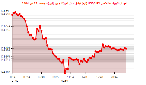 نمودار تغییرات شاخص USD/JPY (نرخ تبادل دلار آمریکا و ین ژاپن)- جمعه  13 تیر 1404