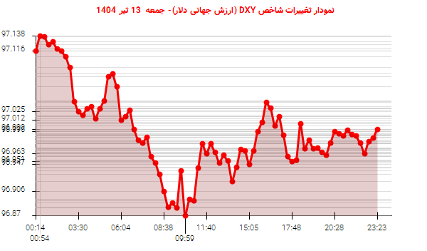 نمودار تغییرات شاخص DXY (ارزش جهانی دلار)- جمعه  13 تیر 1404