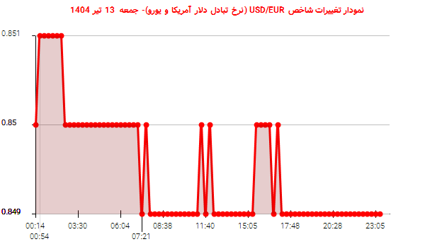 نمودار تغییرات شاخص USD/EUR (نرخ تبادل دلار آمریکا و یورو)- جمعه  13 تیر 1404