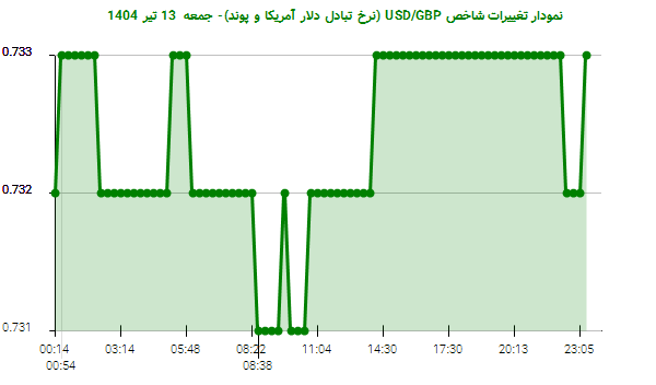 نمودار تغییرات شاخص USD/GBP (نرخ تبادل دلار آمریکا و پوند)- جمعه  13 تیر 1404