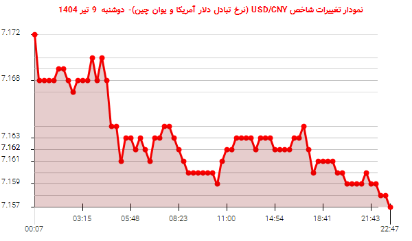 نمودار تغییرات شاخص USD/CNY (نرخ تبادل دلار آمریکا و یوان چین)- دوشنبه 9 تیر 1404