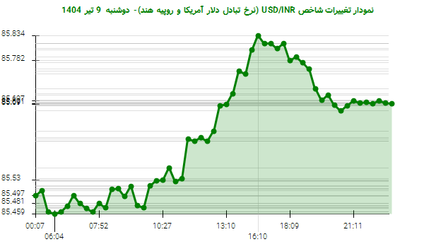 نمودار تغییرات شاخص USD/INR (نرخ تبادل دلار آمریکا و روپیه هند)- دوشنبه 9 تیر 1404