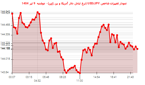 نمودار تغییرات شاخص USD/JPY (نرخ تبادل دلار آمریکا و ین ژاپن)- دوشنبه 9 تیر 1404