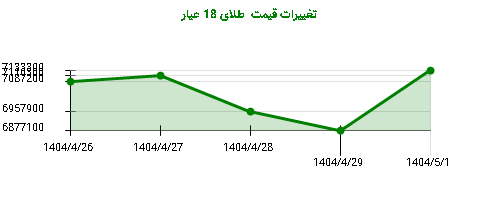 تغییرات قیمت  طلای 18 عیار